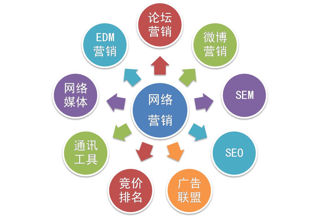 【網絡運營】網絡營銷和網絡運營推廣是一個意思嗎？